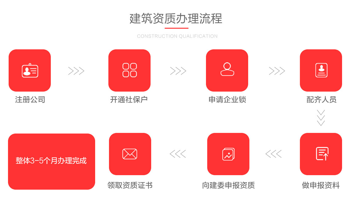 關于全國建筑資質代辦流程