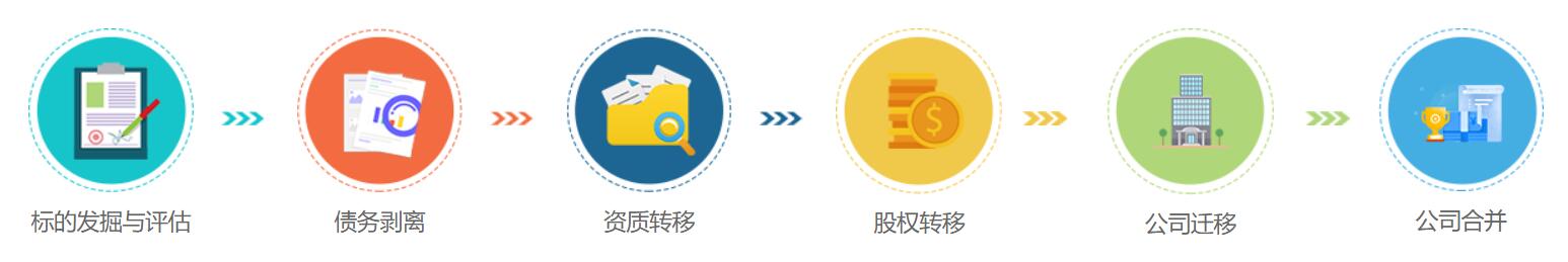 建筑資質轉讓流程