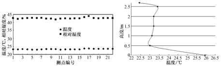 各測點(diǎn)室內(nèi)空氣溫、濕度水平方向分布(1.5m高度處)