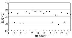 供暖房間地板表面溫度分布
