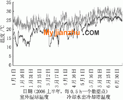 冷卻塔換熱溫差分布圖