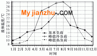 第25年地下流體溫度變化曲線
