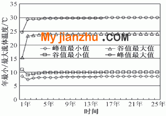 運行25年期間地下流體溫度變化曲線