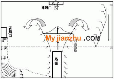 壁掛置換通風原理圖