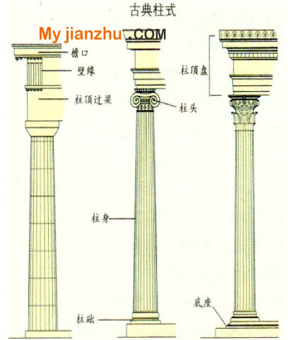 石材古典柱式組成部分名稱解釋