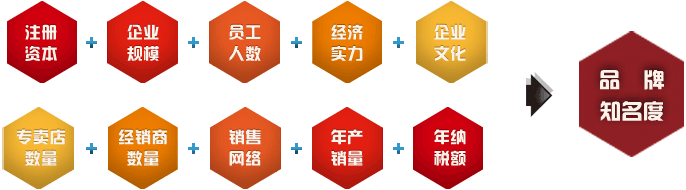 品牌知名度數據來源圖