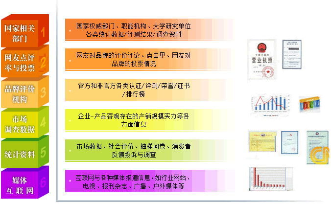 品牌知名度數據來源圖