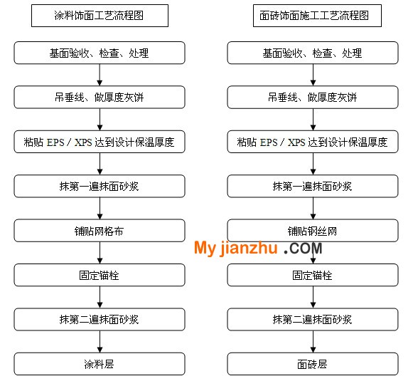 苯板薄抹灰外墻保溫系統(tǒng)施工流程圖