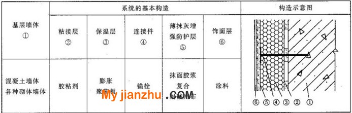 苯板薄抹灰外墻外保溫系統(tǒng)結(jié)構(gòu)圖2