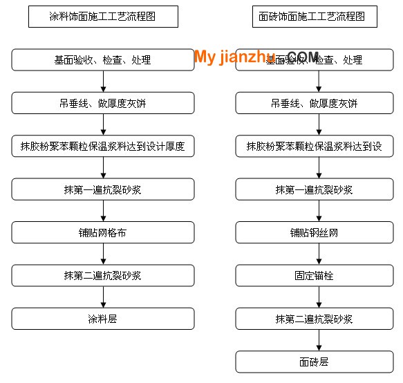 膠粉聚苯顆粒外墻外保溫系統施工工藝流程圖