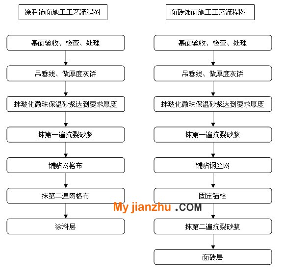 ?；⒅橥鈮Ρ叵到y(tǒng)施工工藝流程圖
