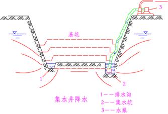明溝集水井降水