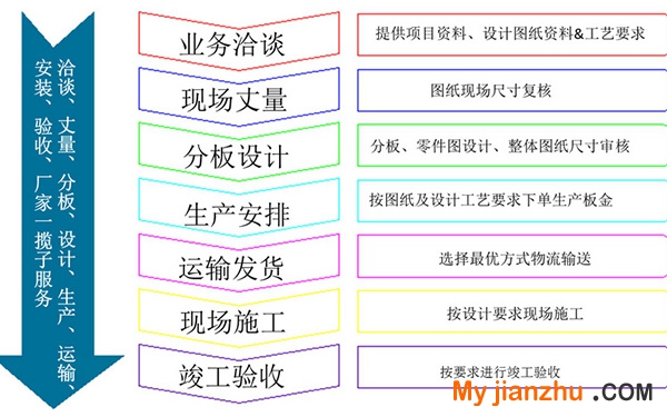 廣州長盛建材合作流程