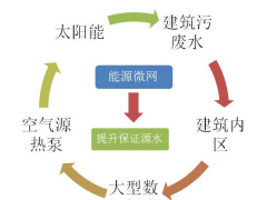 利用能源微網(wǎng)多能互補等措施提升、保證能源中心源水品質(zhì)