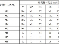 一種基于RCA和TOPSIS理論的相變材料選擇方法及其應用