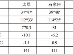 區域熱水鍋爐房供熱輸送干線疲勞壽命研究