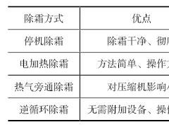 空氣源熱泵除霜問題的研究進展