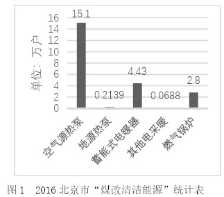 圖1  2016北京市“煤改清潔能源”統(tǒng)計表