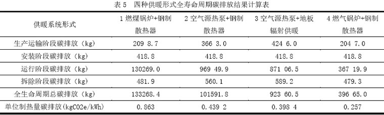 表5  四種供暖形式全壽命周期碳排放結果計算表