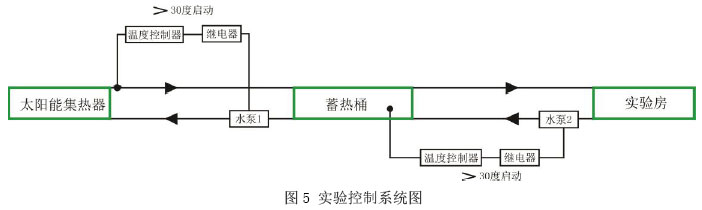 圖5 實驗控制系統圖