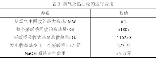 表3 煙氣余熱回收的運行費用