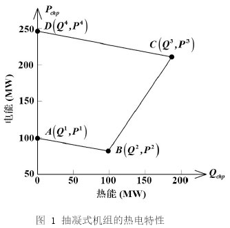 圖 1 抽凝式機組的熱電特性