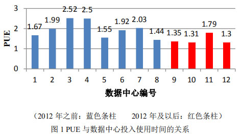 圖1 PUE與數據中心投入使用時間的關系