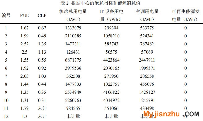 表2 數據中心的能耗指標和能源消耗值