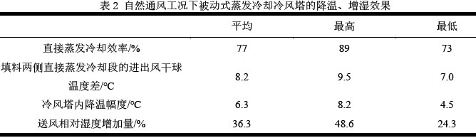 表2 自然通風工況下被動式蒸發(fā)冷卻冷風塔的降溫、增濕效果