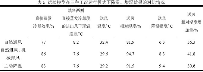 表5 試驗模型在三種工況運行模式下降溫、增濕效果的對比情況