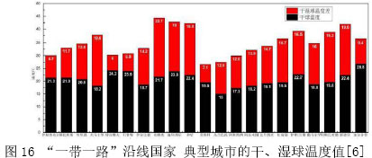 圖16 “一帶一路”沿線國家 典型城市的干、濕球溫度值[6]