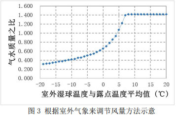 圖3 根據(jù)室外氣象來調節(jié)風量方法示意