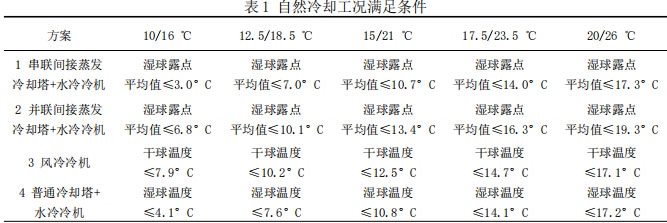 圖8 蘭州全年氣象參數(shù)及冬夏分界點  圖9 干空氣能全年分布