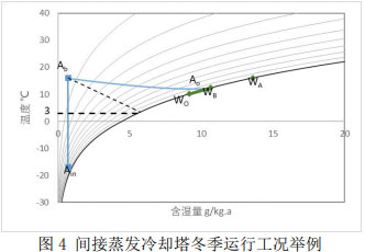 圖4 間接蒸發(fā)冷卻塔冬季運行工況舉例