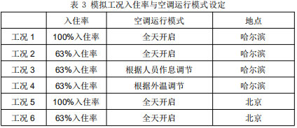 表 3 模擬工況入住率與空調(diào)運(yùn)行模式設(shè)定