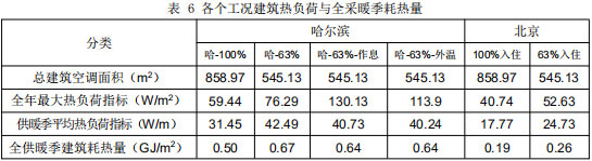 表 6 各個(gè)工況建筑熱負(fù)荷與全采暖季耗熱量