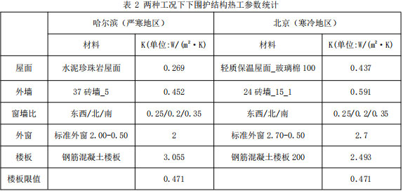 表 2 兩種工況下下圍護(hù)結(jié)構(gòu)熱工參數(shù)統(tǒng)計(jì)