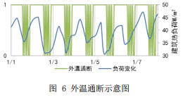 圖 6 外溫通斷示意圖