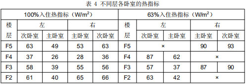 表 4 不同層各臥室的熱指標(biāo)