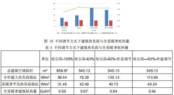 圖 10 不同調(diào)節(jié)方式下建筑熱負(fù)荷與全采暖季耗熱量  表 5 不同調(diào)節(jié)方式下建筑熱負(fù)荷與全采暖季耗熱量