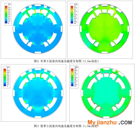圖2 冬季工況室內風速及溫度分布圖（1.5m高處）