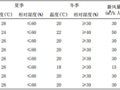 北京雁棲湖國際會展中心暖通空調系統設計
