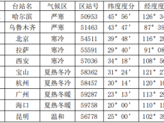 基于度日數(shù)的氣候分區(qū)方法比較