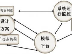 節(jié)能建筑動(dòng)態(tài)設(shè)計(jì)方法的探討