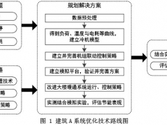 香港辦公建筑暖通空調(diào)系統(tǒng)的優(yōu)化控制