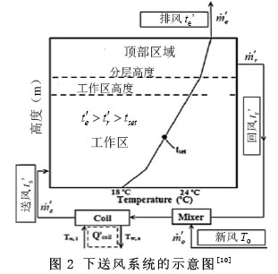 圖2 下送風(fēng)系統(tǒng)的示意圖[10]