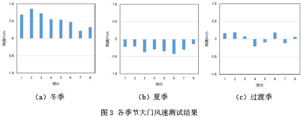 圖3 各季節大門風速測試結果