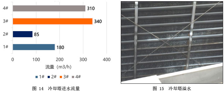 圖 14  冷卻塔進水流量