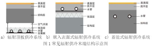 圖1常見輻射供冷末端結(jié)構(gòu)示意圖