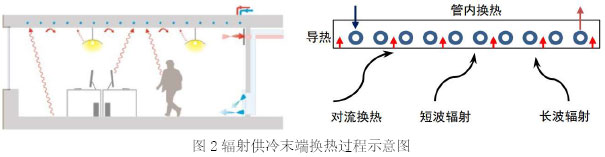 圖2輻射供冷末端換熱過程示意圖
